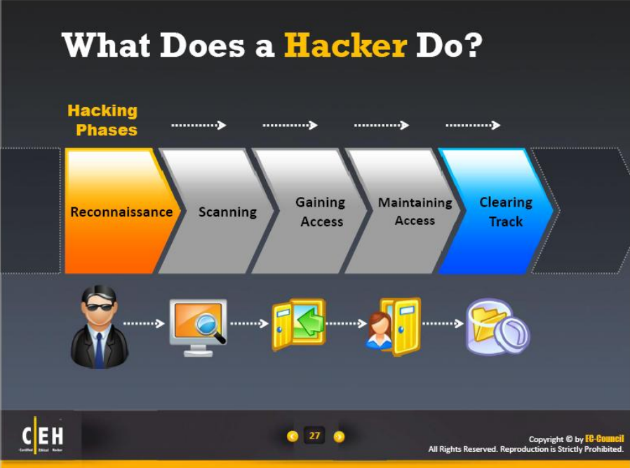 Gaining access. Phase Hack. How Hackers gain access to data.